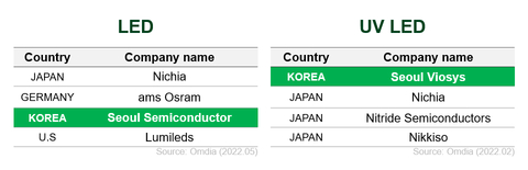 thumbnail Wereldwijd LED-marktaandeel volgens marktonderzoeksbureau OMDIA in 2022 (Afbeelding: Business Wire)