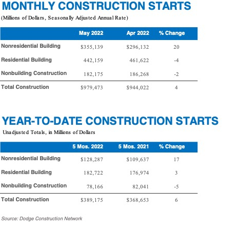 Total construction starts rose 4% in May to a seasonally adjusted annual rate of $979.5 billion, according to Dodge Construction Network. (Graphic: Business Wire)