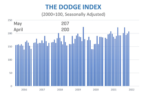 thumbnail Total construction starts rose 4% in May to a seasonally adjusted annual rate of $979.5 billion, according to Dodge Construction Network. (Graphic: Business Wire)