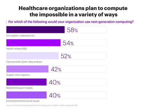 Healthcare organizations plan to compute the impossible in a variety of ways (Graphic: Business Wire)