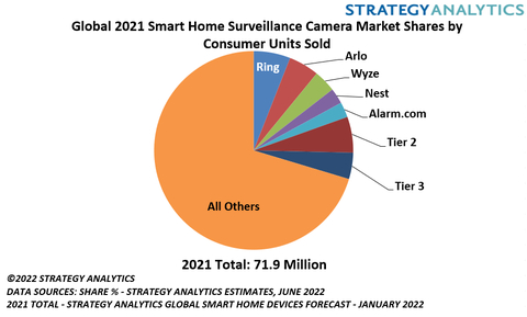 Global 2021 Smart Home Surveillance Camera Market Shares by Consumer Units Sold, Source: Strategy Analytics' Global Smart Home Forecast, 2022