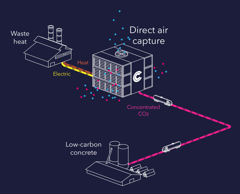 DAC using waste heat to capture CO2 for permanent storage in low-carbon concrete. (Graphic: CarbonCapture)