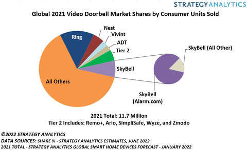 Global 2021 Video Doorbell Market Share by Consumer Units Sold, Source: Strategy Analytics' Global Smart Home Devices Forecast, 2022
