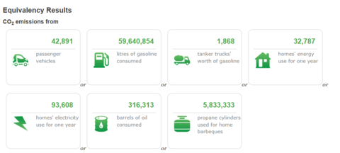Source: Greenhouse Gas Equivalencies Calculator | Natural Resources Canada (Graphic: Business Wire)