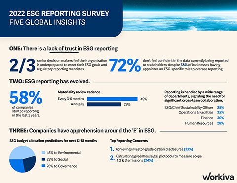 2022 ESG Reporting Survey: Five Global Insights; Workiva Inc.