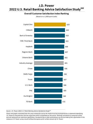 J.D. Power 2022 U.S. Retail Banking Advice Satisfaction Study (Graphic: Business Wire)