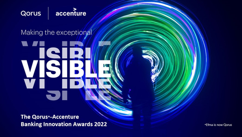Banks and fintechs can submit entries until Sept. 30 for the ninth edition of the Qorus-Accenture Banking Innovation Awards. Last year’s awards attracted 816 entries from almost 300 financial services institutions in 73 countries.