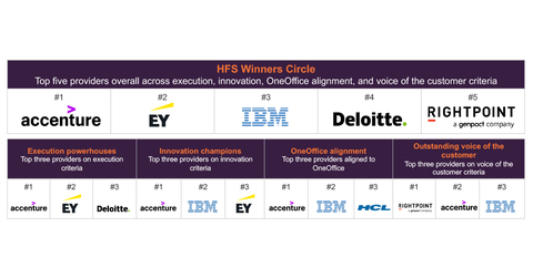 Accenture has been recognized as the top service provider for employee experience in the latest report from industry analyst firm HFS Research. (Photo: Business Wire)