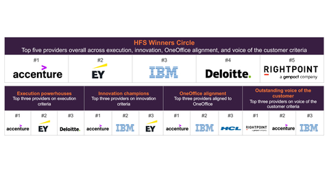 original Accenture has been recognized as the top service provider for employee experience in the latest report from industry analyst firm HFS Research. (Photo: Business Wire)