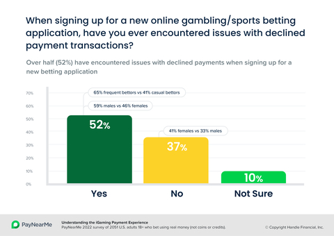 52% of bettors have had issues with declined payments when signing up for new iGaming apps, according to "Understanding the iGaming Payment Experience: What U.S. Bettors Want in the Deposit and Withdrawal Process", a new study from PayNearMe.