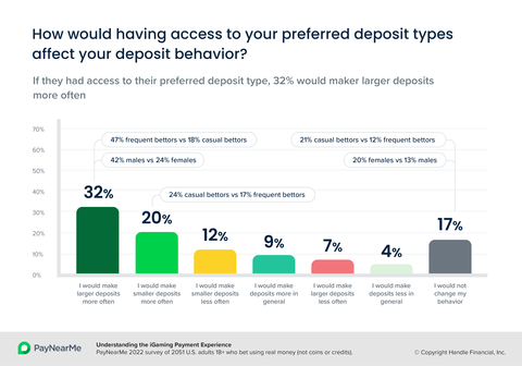 Nearly 1 in 3 bettors (32%) say they would make larger deposits more often if they had access to their preferred deposit type, according to "Understanding the iGaming Payment Experience: What U.S. Bettors Want in the Deposit and Withdrawal Process", a new study from PayNearMe.