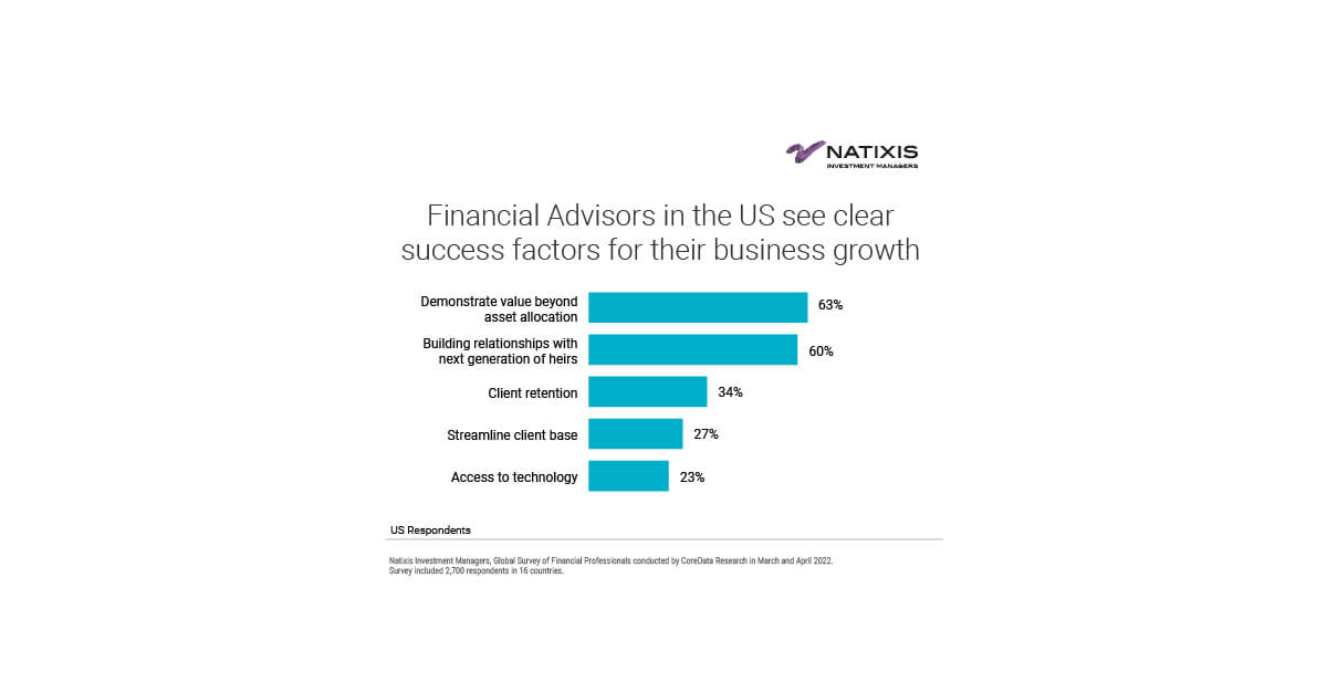 As Markets Tumble, Financial Advisors Rethink Growth Prospects, Finds  Natixis Investment Managers 2022 Survey of Financial Professionals |  Business Wire