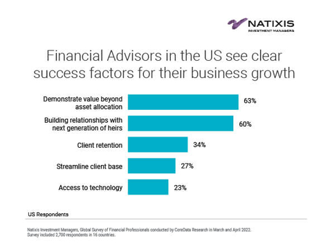 Financial Advisors in the US see clear success factors for their business growth (Graphic: Business Wire)