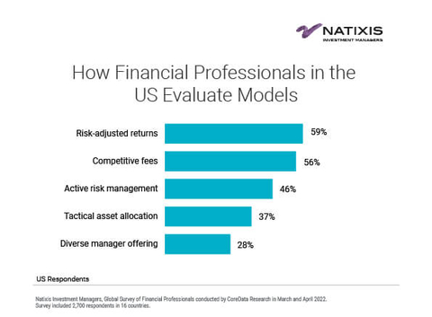How Financial Professionals in the US Evaluate Models (Graphic: Business Wire)