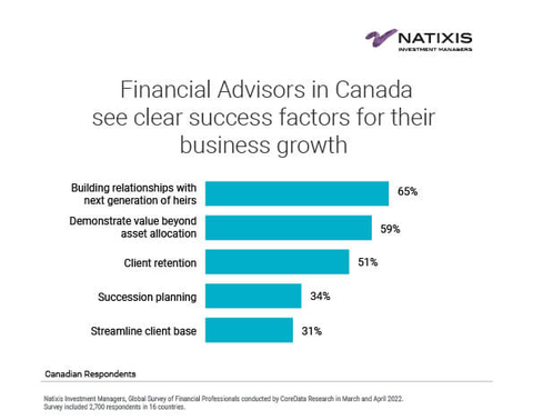 Financial Advisors in Canada see clear success factors for their business growth (Graphic: Business Wire)