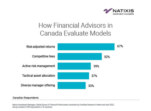 How Financial Advisors in Canada Evaluate Models (Graphic: Business Wire)