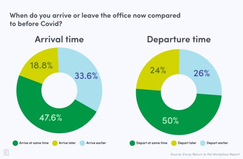When do you arrive or leave the office now compared to before Covid? (Graphic: Business Wire)