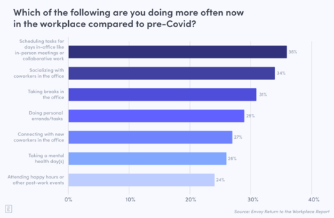 Which of the following are you doing more often now in the workplace compared to pre-Covid? (Graphic: Business Wire)
