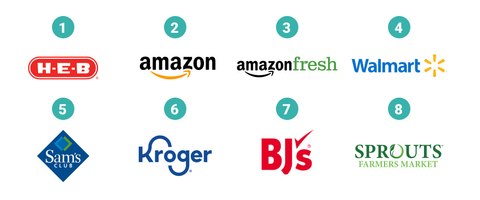 The Top eCommerce Grocery Retailers in the U.S. from the 2022 dunnhumby eCommerce Retailer Preference Index (Graphic: Business Wire)
