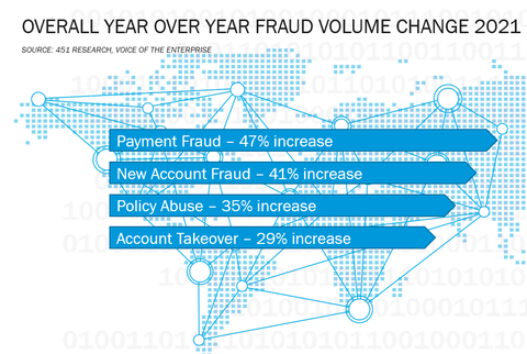 Research shows that fraud rates continue to increase year-over-year (Graphic: Business Wire)