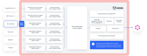 The new Hasura GraphQL Data Connector (GDC) SDK allows developers to extend Hasura to bring GraphQL to their favorite data sources. (Graphic: Business Wire)
