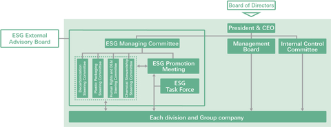 ESG governance structure (Graphic: Business Wire)
