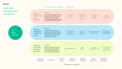 Der Kirei Lifestyle Plan, die ESG-Strategie von Kao (Graphic: Business Wire)