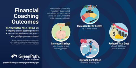 Participants in GreenPath’s Your Money Guide pilot program increased credit scores, reduced debt improved savings and financial confidence. White paper findings, best practices and results will be shared during a July 12 live webinar (Photo Credit: GreenPath Financial Wellness).