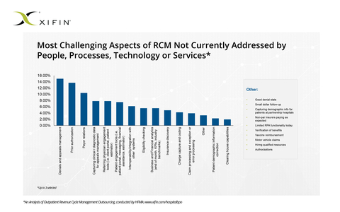 “XIFIN report highlights the value of outsourcing RCM to solve common RCM challenges and minimize the burden on in-house teams.” (Graphic: Business Wire)