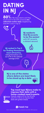 Dating in NJ infographic from MeetMe internal survey (Graphic: Business Wire)