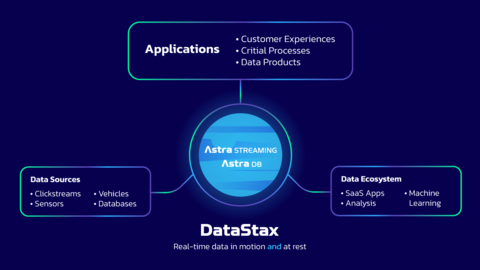 The open data stack that harnesses data in motion and data at rest for real-time, high-growth applications (Graphic: Business Wire)