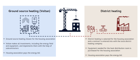 The Voltan ground source heating solution reduces emissions from apartment buildings by up to 80-100%. (Graphic: Business Wire)