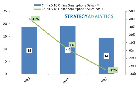 China's 6.18 Online Smartphone Sales (Million of Units) and YoY %: 2020-2022, Source: Strategy Analytics, Inc.