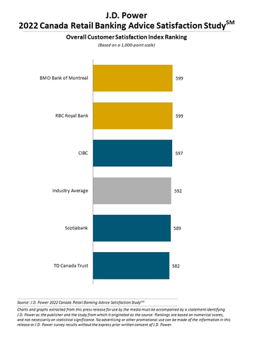 J.D. Power 2022 Canada Retail Banking Advice Satisfaction Study (Graphic: Business Wire)
