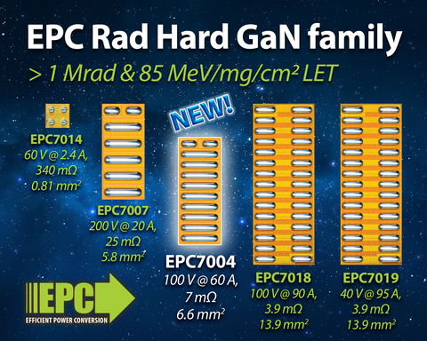 original Rad Hard GaN Transistors Offer Highest Density and Efficiency on the Market for Demanding Space Applications (Graphic: Business Wire)