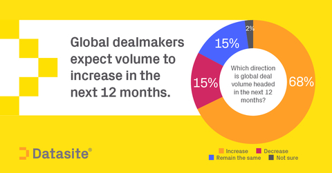 Despite current market conditions, most global dealmakers see increased M&A activity in the next 12 months. (Graphic: Business Wire)