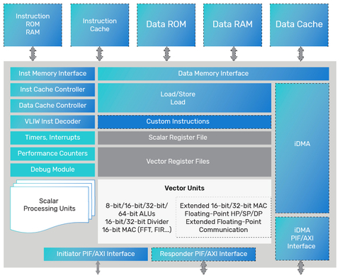 The small, low-power Cadence® Tensilica® ConnX 110 and ConnX 120 DSPs offer customers greater flexibility for radar, lidar and communications processing in the automotive, consumer and industrial markets. (Graphic: Business Wire)