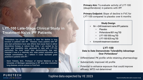 PureTech announced the initiation of a late-stage clinical study of LYT-100 (deupirfenidone), PureTech’s wholly-owned therapeutic candidate for the potential treatment of idiopathic pulmonary fibrosis (IPF). PureTech’s LYT-200 program is also advancing through clinical development. (Graphic: Business Wire)