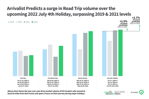Location data company Arrivalist predicts 42.6 million Americans will travel by automobile over the Fourth of July holiday. (Graphic: Business Wire)