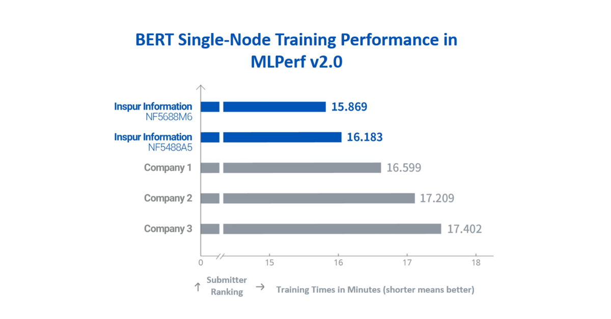 karton Havbrasme røre ved Inspur Information AI Servers with NVIDIA A100 Tensor Core GPUs Maintain  Top Ranking in Single-Node Performance in MLPerf Training v2.0 Global AI  Benchmarks | Business Wire