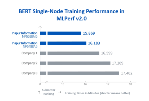 BERT Single-Node Training Performance in MLPerf v2.0 (Graphic: Business Wire)