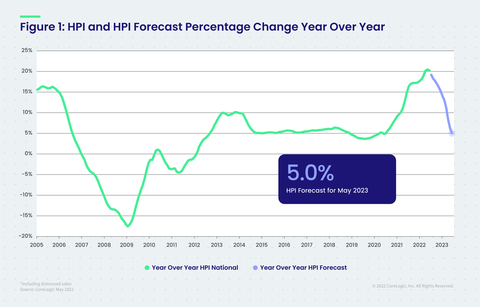 Figure 1: HPI & HPI Forecast Percentage Change YOY (Graphic: Business Wire)