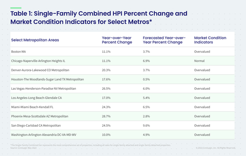 thumbnail Table 1: Single-Family Combined HPI Percent Change & Market Condition Indicators for Select Metros (Graphic: Business Wire)