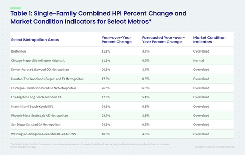 Table 1: Single-Family Combined HPI Percent Change & Market Condition Indicators for Select Metros (Graphic: Business Wire)