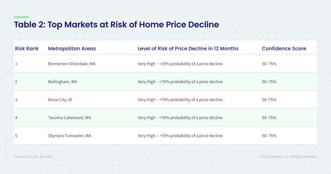 Table 2: Top Markets at the Risk of Home Price Decline (Graphic: Business Wire)