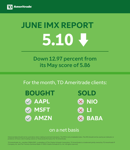 original TD Ameritrade June 2022 Investor Movement Index (Graphic: TD Ameritrade)