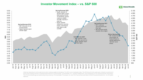 thumbnail TD Ameritrade's IMX vs. S&P 500 (Graphic: TD Ameritrade)