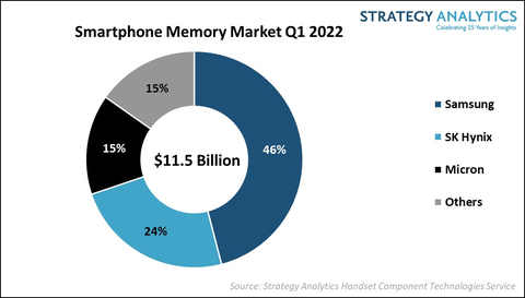 Smartphone Memory Market Q1 2022; Source: Strategy Analytics' Handset Component Technologies Service