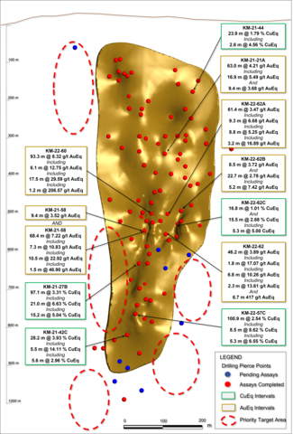 Figure 3. Long section displaying Kay Mine drill holes. See Tables 1-3 for additional details. The true width of mineralization is estimated to be 50% to 99% of reported core width, with an average of 76%. See Table 1 for constituent elements, grades, metals prices and recovery assumptions used for AuEq g/t and CuEq % calculations. Analyzed Metal Equivalent calculations are reported for illustrative purposes only. (Photo: Business Wire)