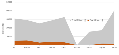 original Figure 1: Total Mined Tonnes vs. Ore Tonnes: To date 8.1 tonnes of waste have been moved for every tonne of ore. Over the life of mine the anticipated average is 1:6. The strip ratio was heavily impacted as stripping began on the Kavango pit in June. It is expected to level out as ore production begins in that area. (Photo: Business Wire)